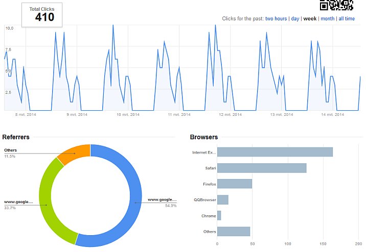 Fiverr Traffic gigs - Google Analytics of gig 5