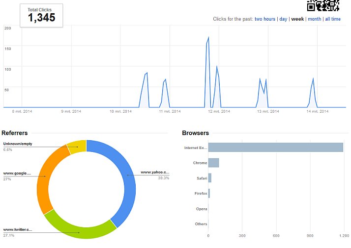 Fiverr Traffic gigs - Google Analytics of gig 6