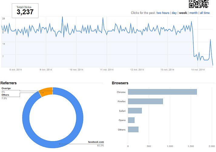 Fiverr Traffic gigs - Google Analytics of gig 2