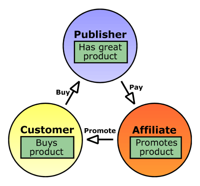 What is affiliate marketing?